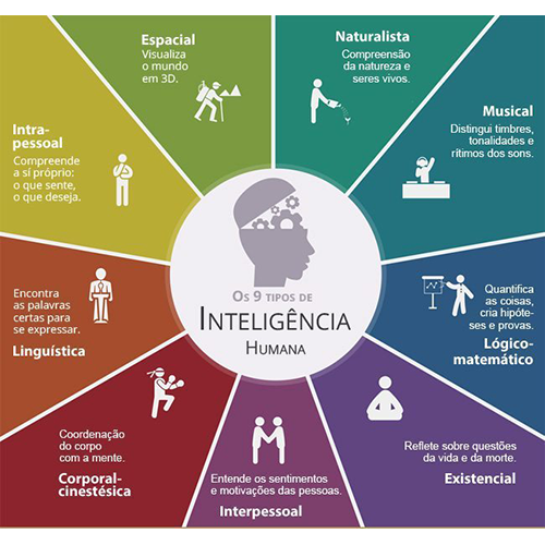 Os 9 tipos de inteligência por Howard Gardener